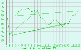 Courbe de l'humidit relative pour North Mountain , N. S.