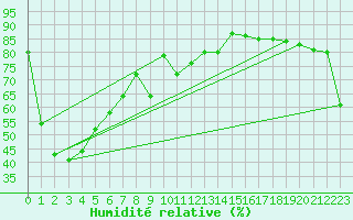 Courbe de l'humidit relative pour Monte Rosa