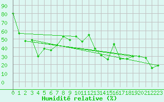 Courbe de l'humidit relative pour Les Attelas