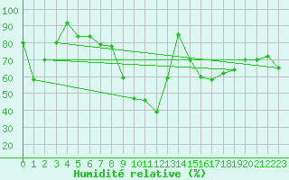 Courbe de l'humidit relative pour Muehlacker