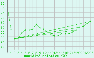 Courbe de l'humidit relative pour Ischgl / Idalpe