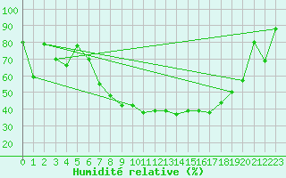 Courbe de l'humidit relative pour Klettwitz