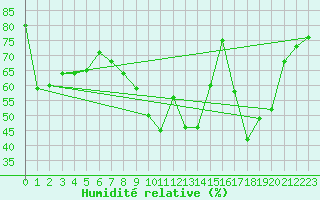 Courbe de l'humidit relative pour Strasbourg (67)