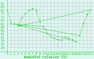 Courbe de l'humidit relative pour Besn (44)