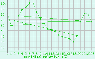 Courbe de l'humidit relative pour Vichy (03)