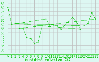 Courbe de l'humidit relative pour Alanya