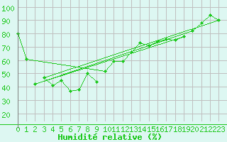 Courbe de l'humidit relative pour Bellecte - Nivose (73)
