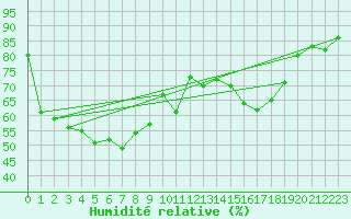 Courbe de l'humidit relative pour Jarnages (23)