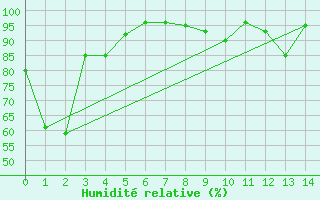 Courbe de l'humidit relative pour Race Rocks