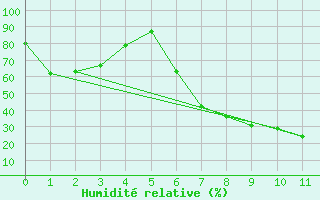 Courbe de l'humidit relative pour Welkom