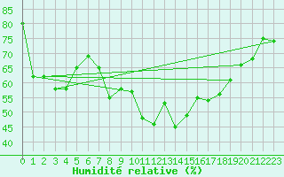 Courbe de l'humidit relative pour Rostherne No 2
