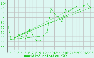 Courbe de l'humidit relative pour Engelberg