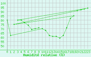 Courbe de l'humidit relative pour Dornbirn