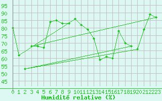 Courbe de l'humidit relative pour Glarus