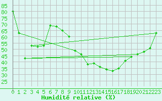 Courbe de l'humidit relative pour Murska Sobota