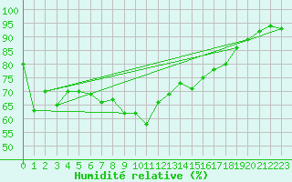 Courbe de l'humidit relative pour Manston (UK)