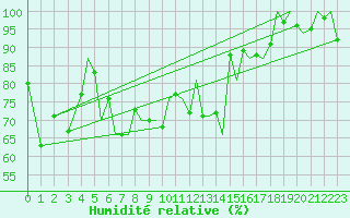 Courbe de l'humidit relative pour Guernesey (UK)