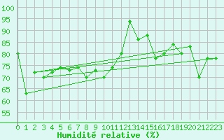 Courbe de l'humidit relative pour Paganella