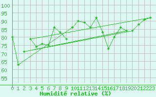 Courbe de l'humidit relative pour Messstetten