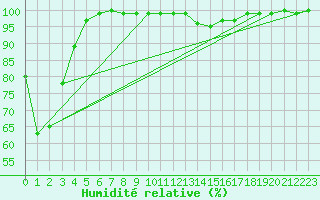 Courbe de l'humidit relative pour Obrestad