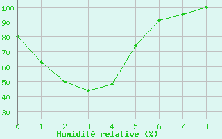 Courbe de l'humidit relative pour Cairnwell