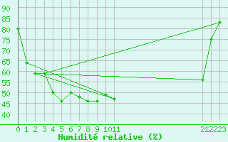 Courbe de l'humidit relative pour Forceville (80)