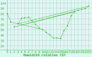 Courbe de l'humidit relative pour Pinoso