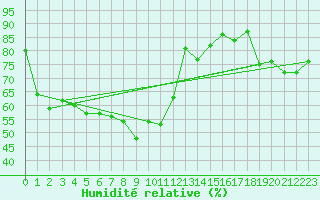Courbe de l'humidit relative pour Alta Lufthavn