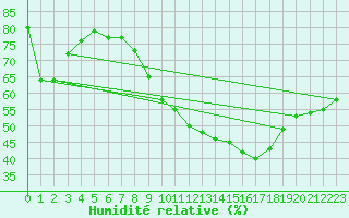 Courbe de l'humidit relative pour Saint-Jean-de-Vedas (34)
