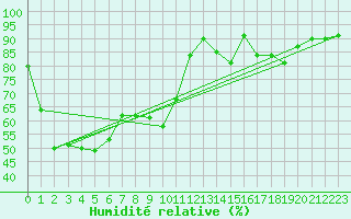 Courbe de l'humidit relative pour San Vicente de la Barquera
