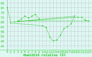 Courbe de l'humidit relative pour Scuol