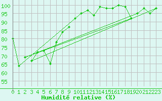 Courbe de l'humidit relative pour Marcenat (15)