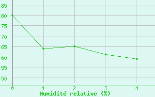 Courbe de l'humidit relative pour Cape Borda