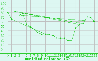 Courbe de l'humidit relative pour Norsjoe