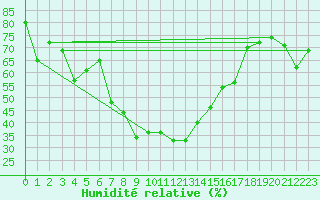 Courbe de l'humidit relative pour Gorgova