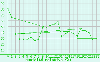 Courbe de l'humidit relative pour Cap Mele (It)