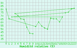 Courbe de l'humidit relative pour Santa Susana