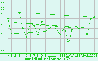 Courbe de l'humidit relative pour Berlevag
