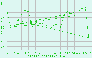 Courbe de l'humidit relative pour Sponde - Nivose (2B)