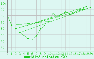 Courbe de l'humidit relative pour Swan Hill