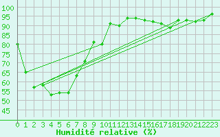 Courbe de l'humidit relative pour University Of Queensland Gatton