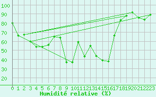 Courbe de l'humidit relative pour Yenierenkoy