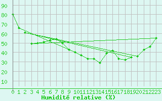 Courbe de l'humidit relative pour Xert / Chert (Esp)