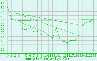 Courbe de l'humidit relative pour Col Agnel - Nivose (05)