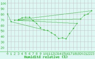 Courbe de l'humidit relative pour Gravesend-Broadness
