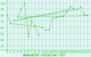 Courbe de l'humidit relative pour Les Diablerets