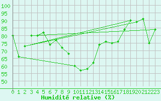 Courbe de l'humidit relative pour Capo Bellavista