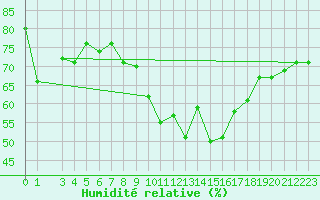 Courbe de l'humidit relative pour Jendouba