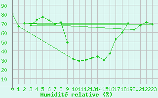Courbe de l'humidit relative pour Robbia