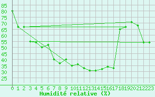 Courbe de l'humidit relative pour Capri